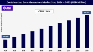 Containerized Solar Generators Market Size