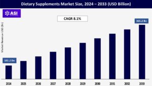 Dietary Supplements Market Size
