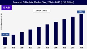 Essential Oil Isolate Market Size