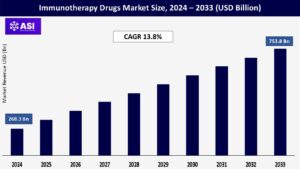 Immunotherapy Drugs Market Size