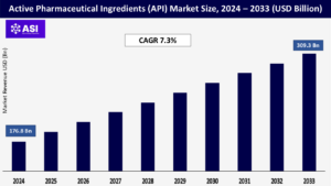 Active Pharmaceutical Ingredients (API) Market