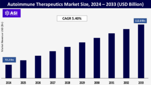 Autoimmune Therapeutics Market