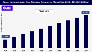 Cancer Immunotherapy Drug Discovery Outsourcing Market