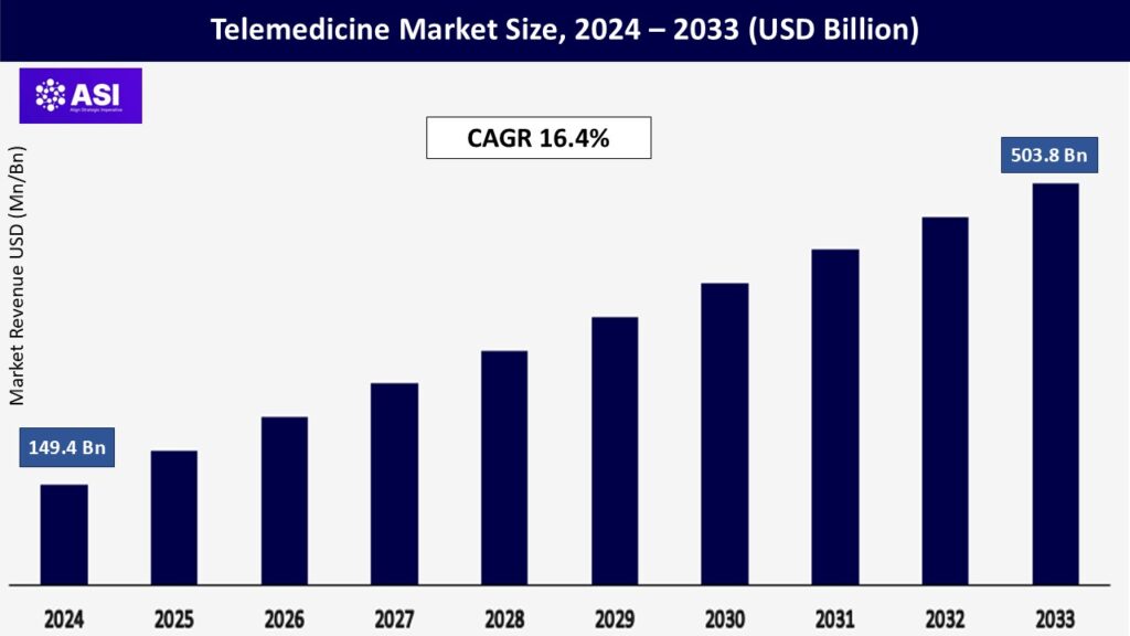 Telemedicine Market Overview