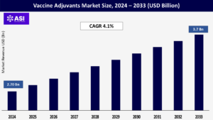 Vaccine Adjuvants Market