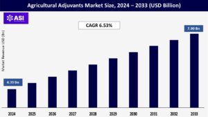 Agricultural Adjuvants Market Size