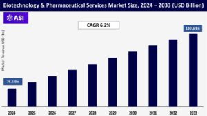 Biotechnology & Pharmaceutical Services Market Size