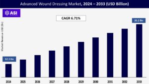Advanced Wound Dressing Graph