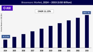 Biosensors Market Graph