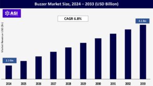 Buzzer Market Size