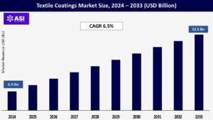 Textile Coatings Market Size