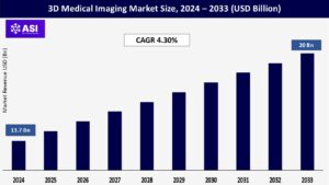 3D Medical Imaging Market Size