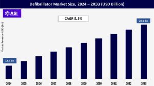 Defibrillator Market Size