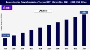 Europe Cardiac Resynchronization Therapy (CRT) Market Size