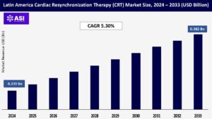 Latin America Cardiac Resynchronization Therapy (CRT) Market Size