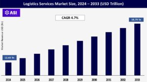 Logistics Services Market Size