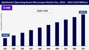 Ophthalmic Operating Room Microscope Market Size