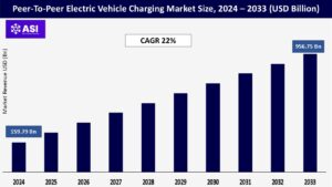 Peer-To-Peer Electric Vehicle Charging Market Size