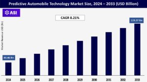 Predictive Automobile Technology Market Size