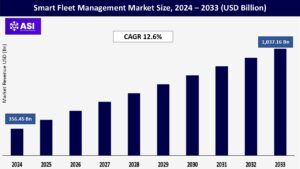 Smart Fleet Management Market Size