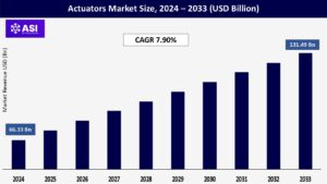 Actuators Market Size