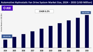 Automotive Hydrostatic Fan Drive System Market Size