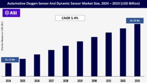 Automotive Oxygen Sensor And Dynamic Sensor Market Size
