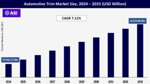 Automotive Trim Market Size