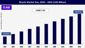 Bicycle Market Size