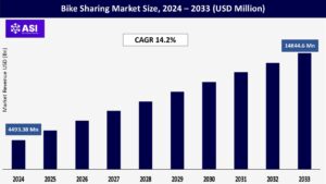 Bike Sharing Market Size