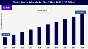 Electric Motor Sales Market Size