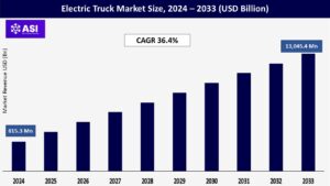 Electric Truck Market Size